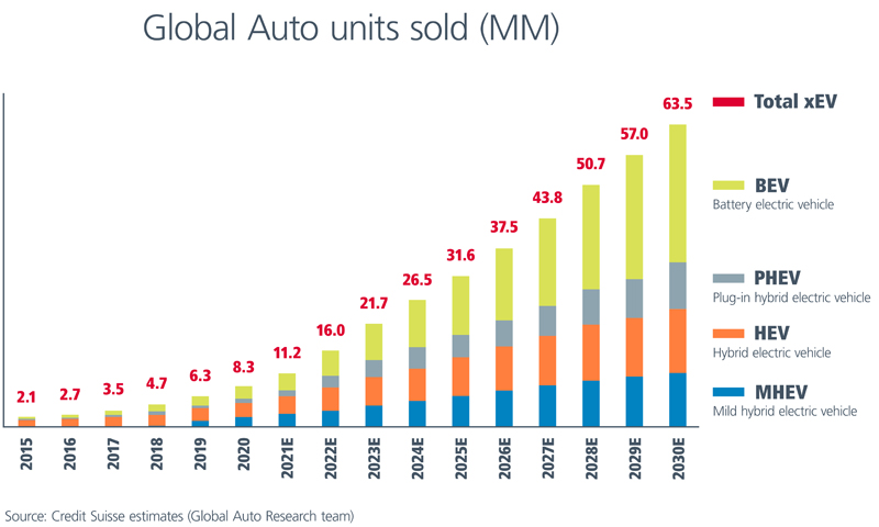 The Race to Automotive Electrification: What it Takes to Win